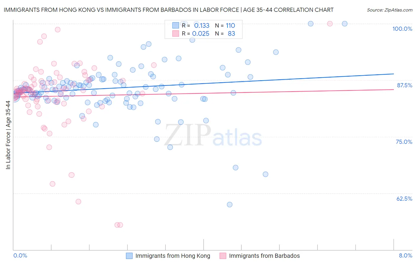 Immigrants from Hong Kong vs Immigrants from Barbados In Labor Force | Age 35-44