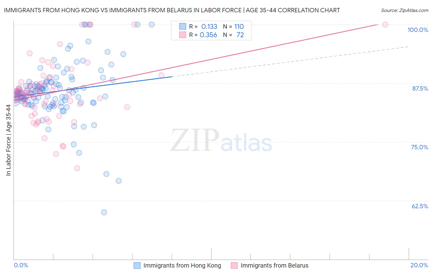 Immigrants from Hong Kong vs Immigrants from Belarus In Labor Force | Age 35-44