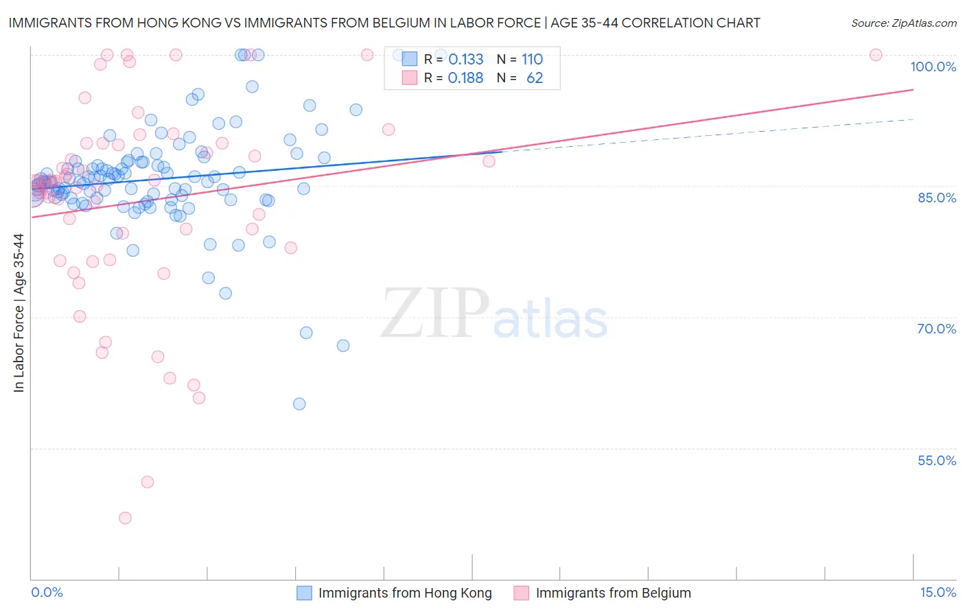 Immigrants from Hong Kong vs Immigrants from Belgium In Labor Force | Age 35-44