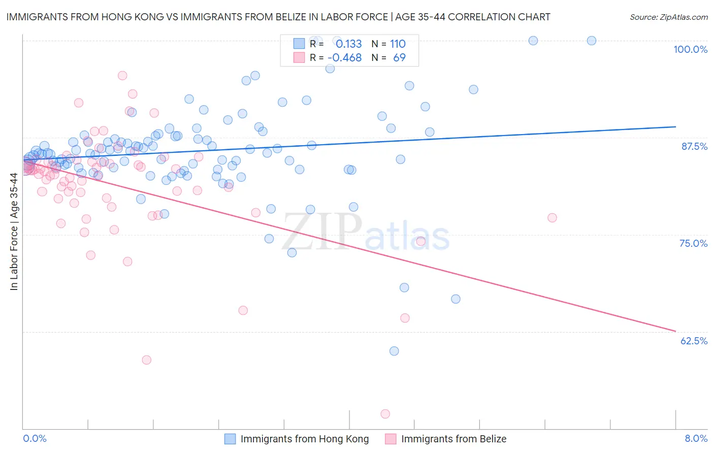 Immigrants from Hong Kong vs Immigrants from Belize In Labor Force | Age 35-44