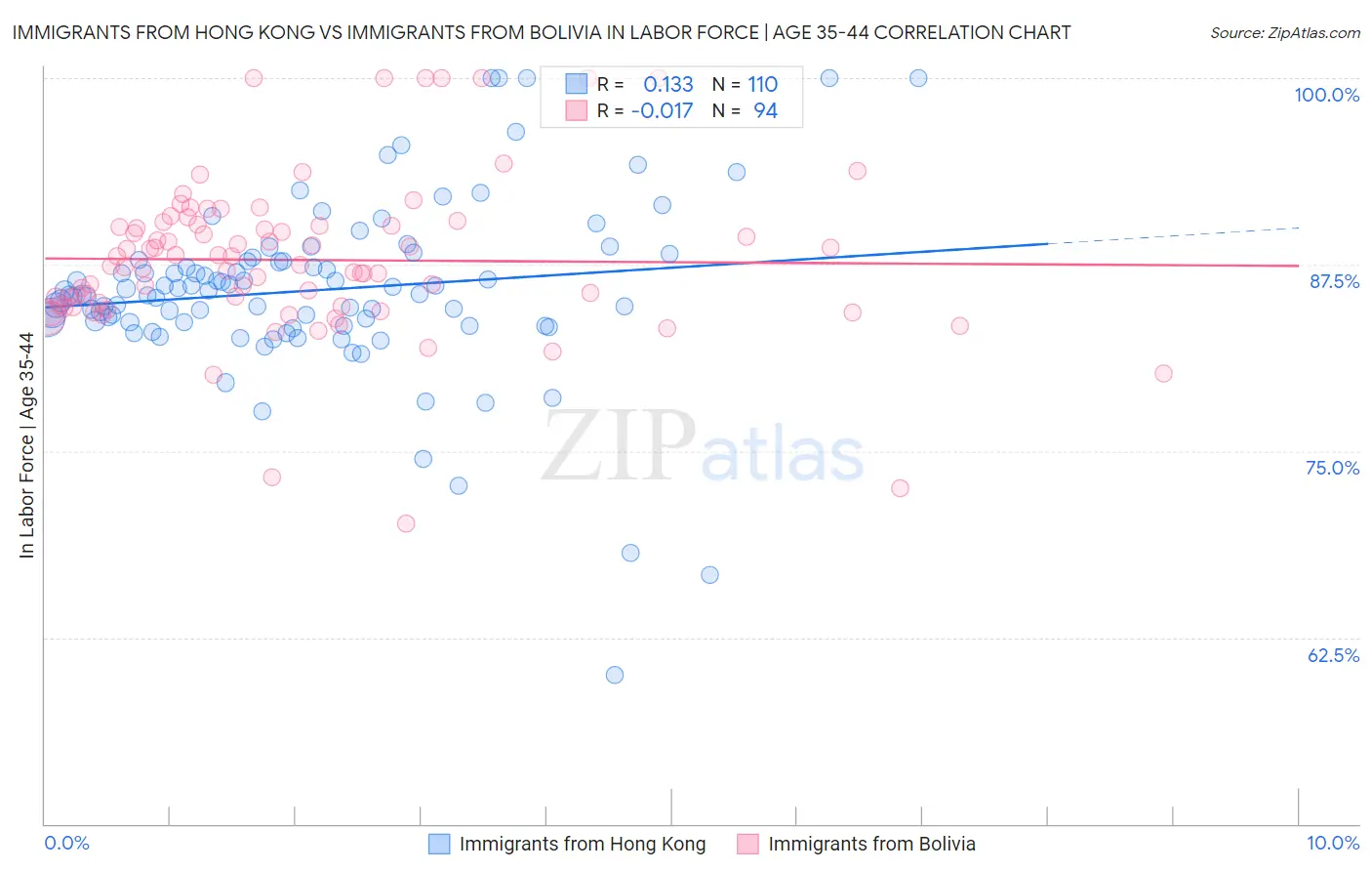 Immigrants from Hong Kong vs Immigrants from Bolivia In Labor Force | Age 35-44