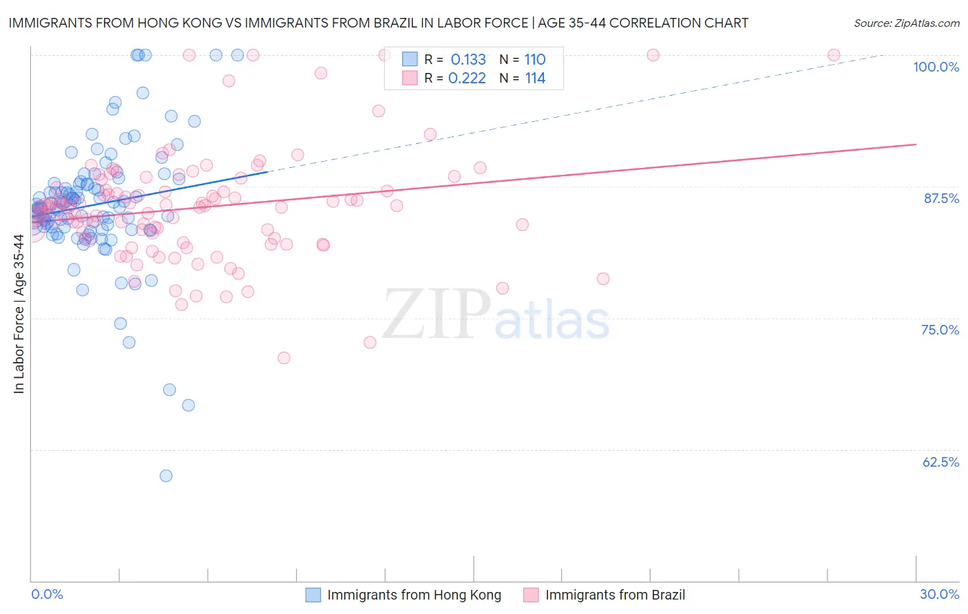 Immigrants from Hong Kong vs Immigrants from Brazil In Labor Force | Age 35-44