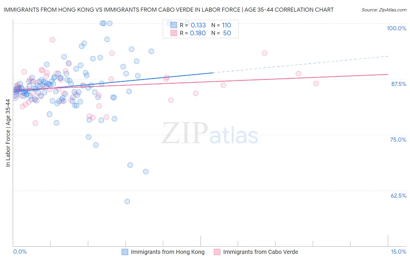 Immigrants from Hong Kong vs Immigrants from Cabo Verde In Labor Force | Age 35-44