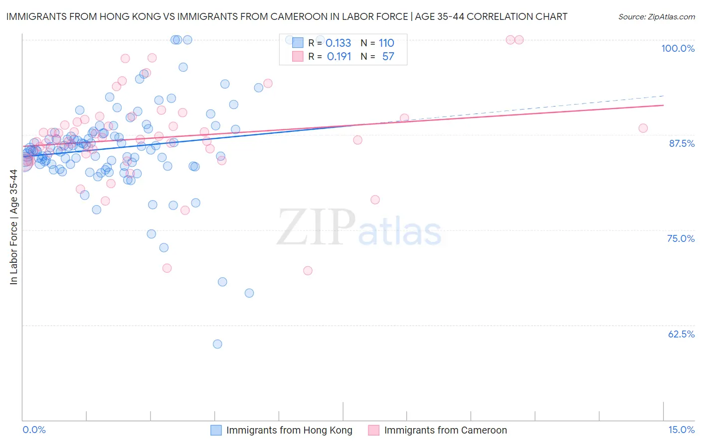 Immigrants from Hong Kong vs Immigrants from Cameroon In Labor Force | Age 35-44