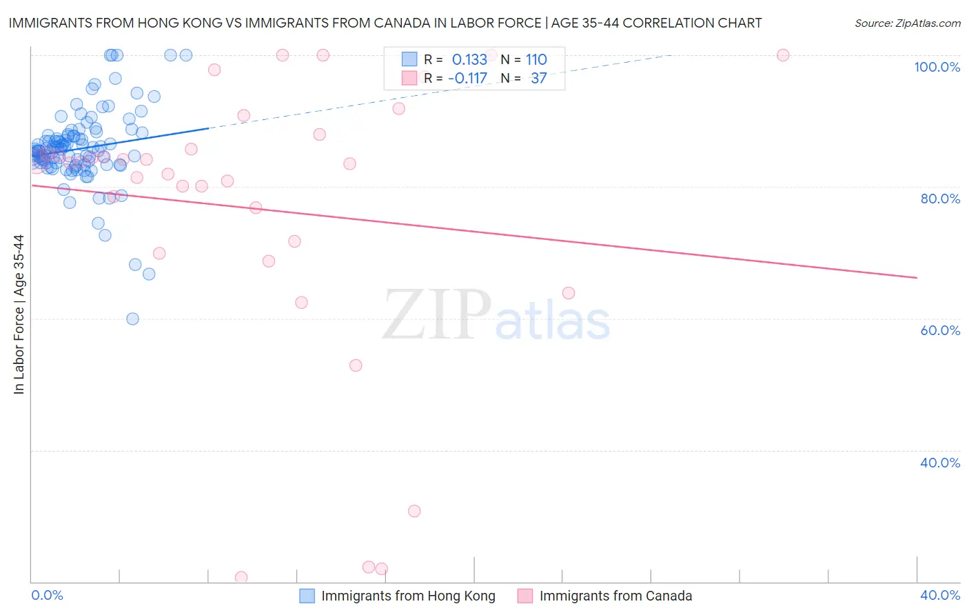 Immigrants from Hong Kong vs Immigrants from Canada In Labor Force | Age 35-44