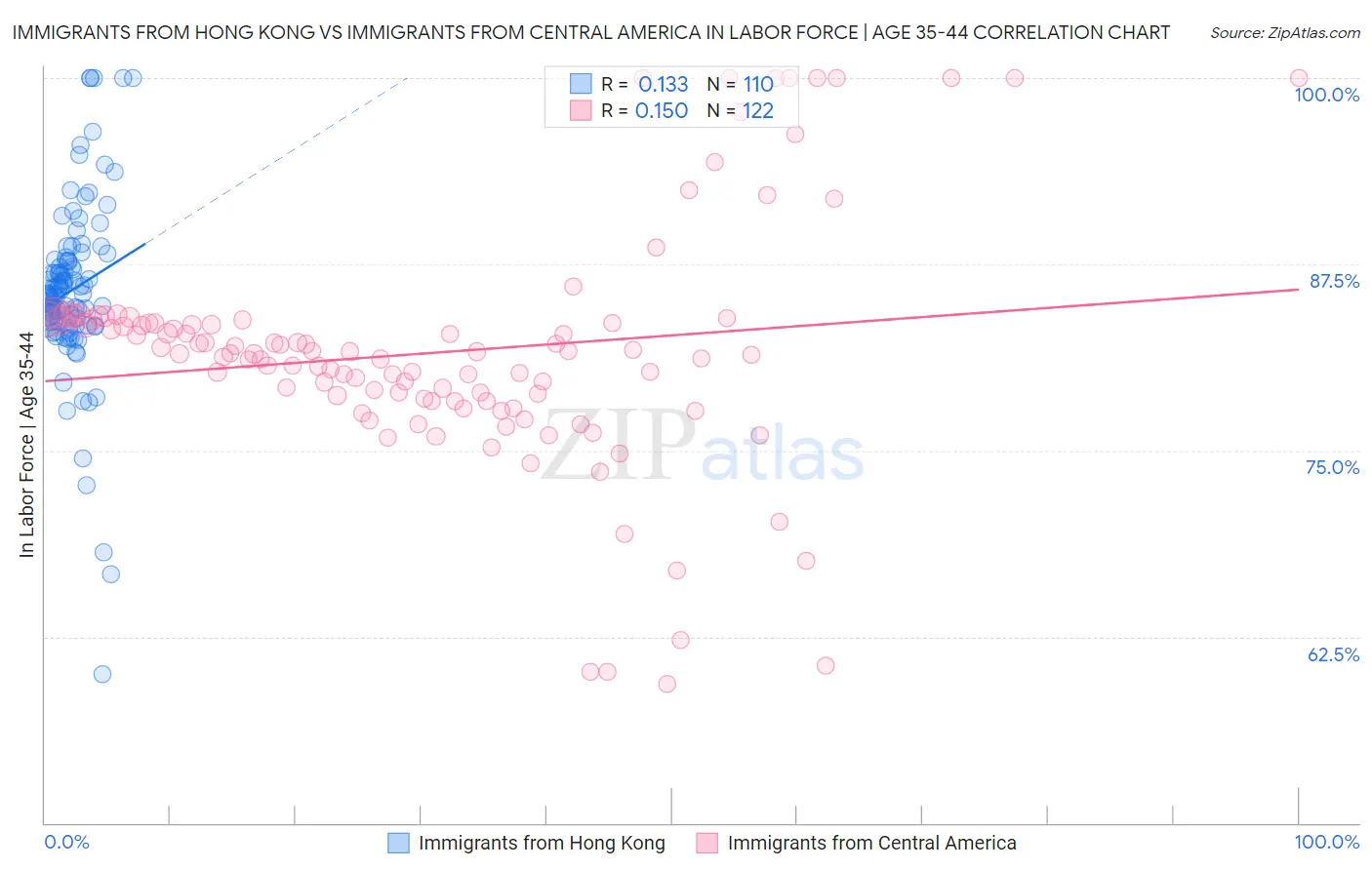 Immigrants from Hong Kong vs Immigrants from Central America In Labor Force | Age 35-44