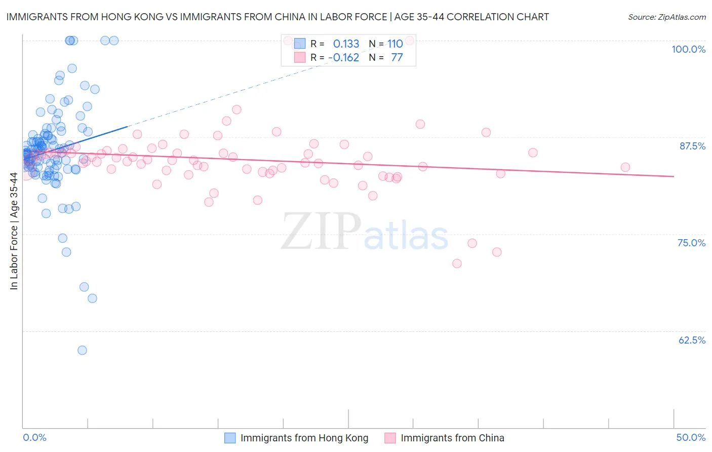 Immigrants from Hong Kong vs Immigrants from China In Labor Force | Age 35-44