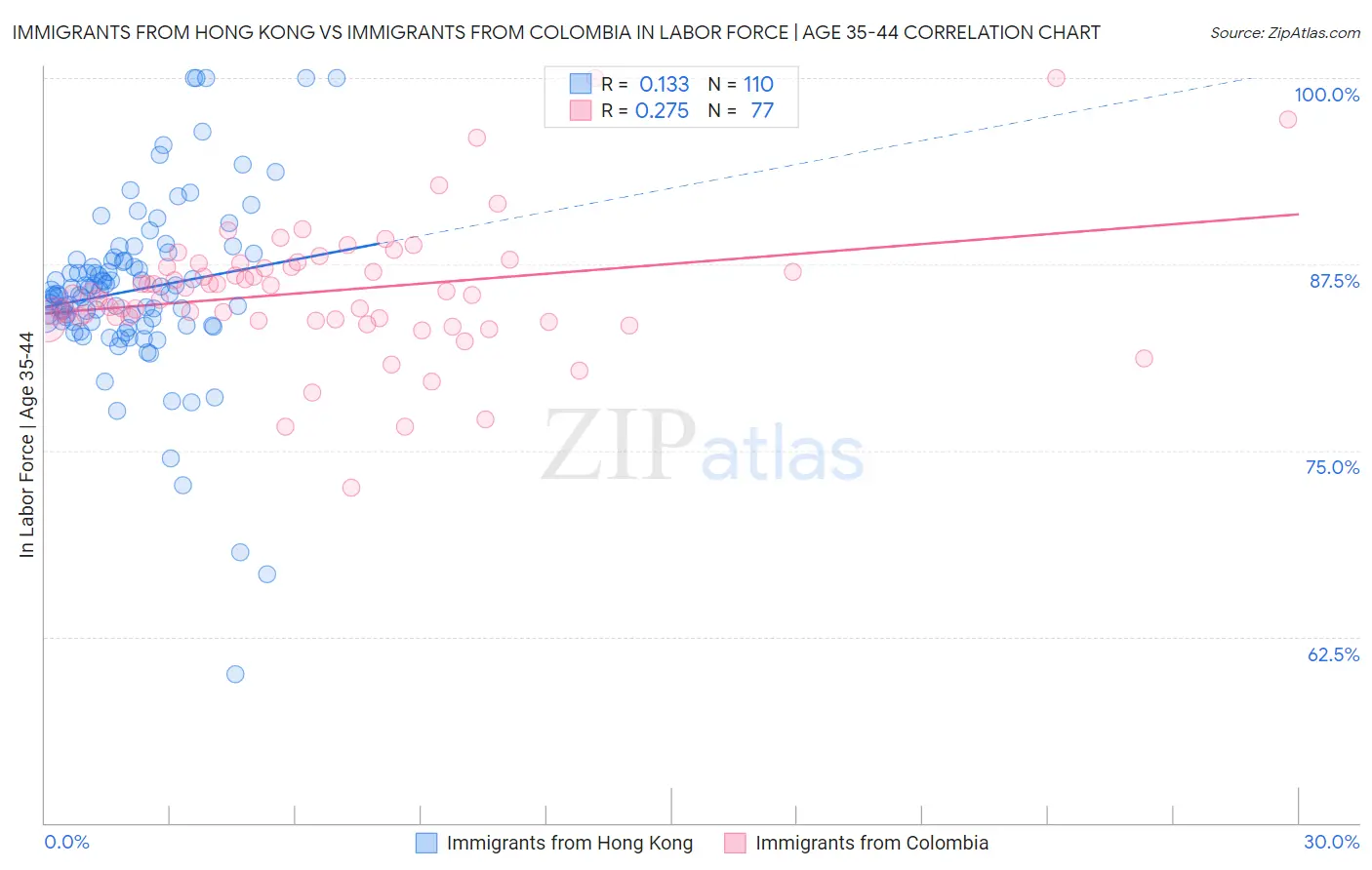 Immigrants from Hong Kong vs Immigrants from Colombia In Labor Force | Age 35-44