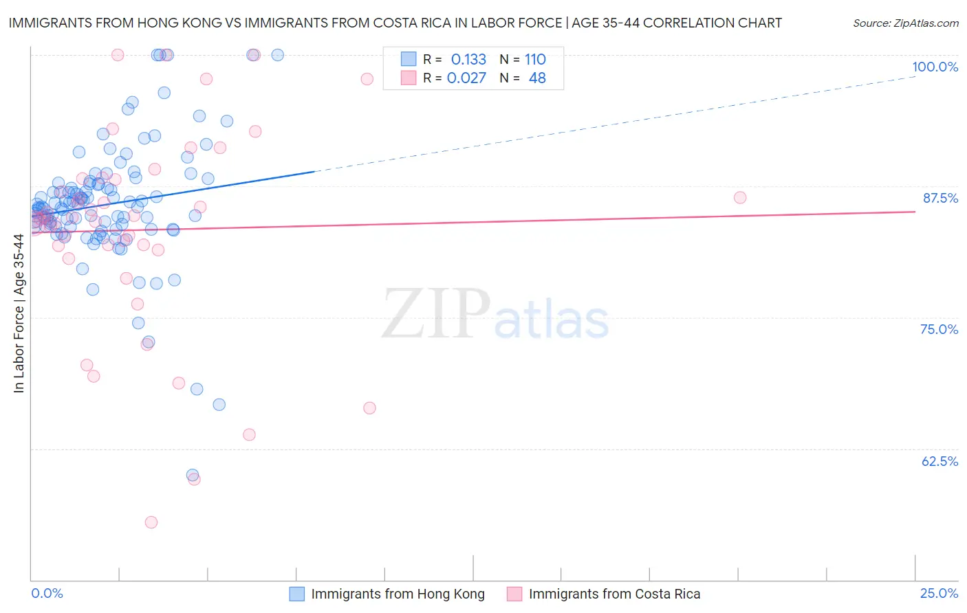 Immigrants from Hong Kong vs Immigrants from Costa Rica In Labor Force | Age 35-44