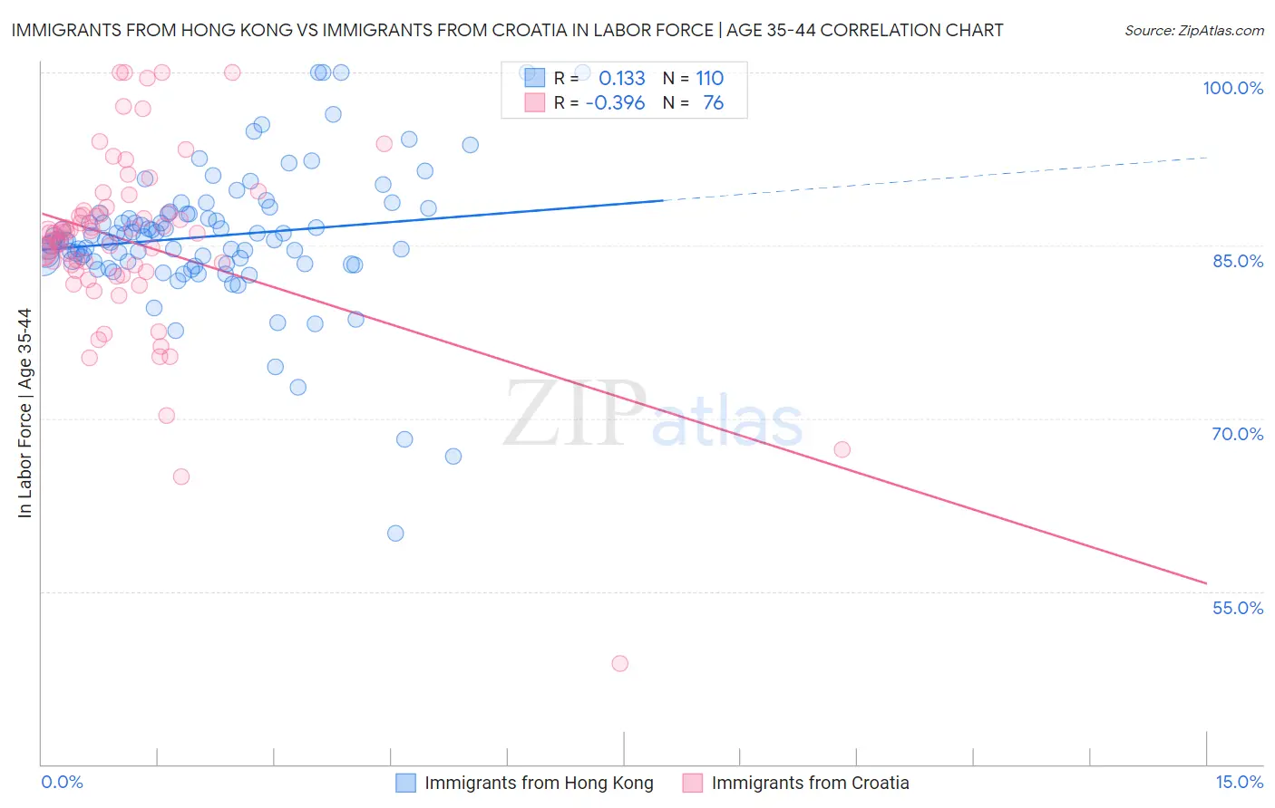 Immigrants from Hong Kong vs Immigrants from Croatia In Labor Force | Age 35-44
