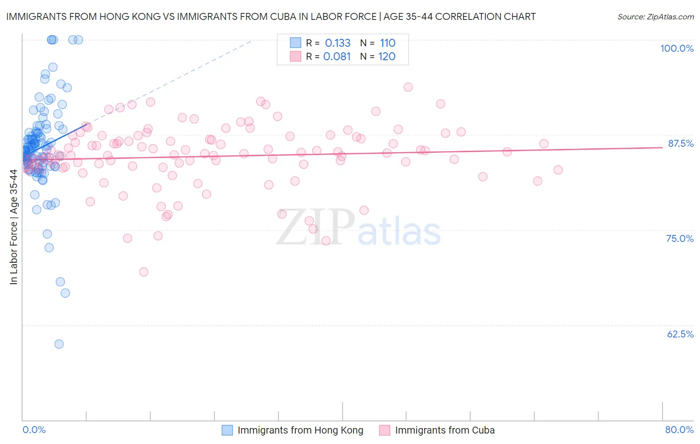 Immigrants from Hong Kong vs Immigrants from Cuba In Labor Force | Age 35-44