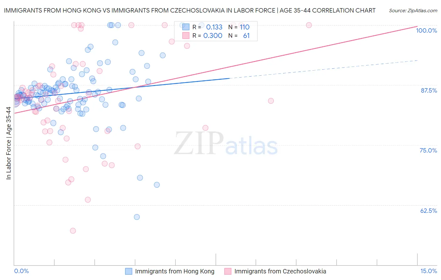 Immigrants from Hong Kong vs Immigrants from Czechoslovakia In Labor Force | Age 35-44
