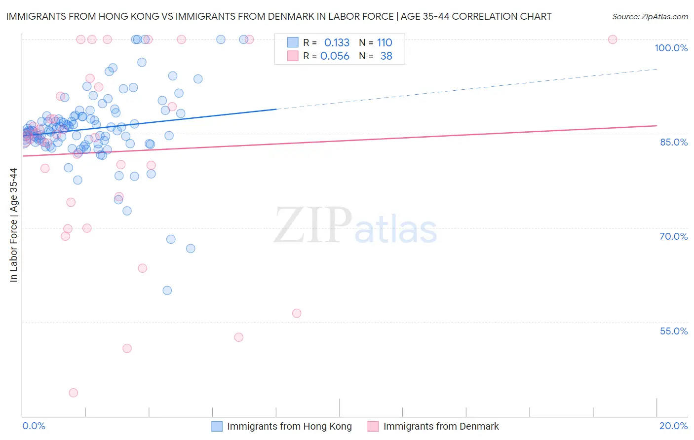 Immigrants from Hong Kong vs Immigrants from Denmark In Labor Force | Age 35-44