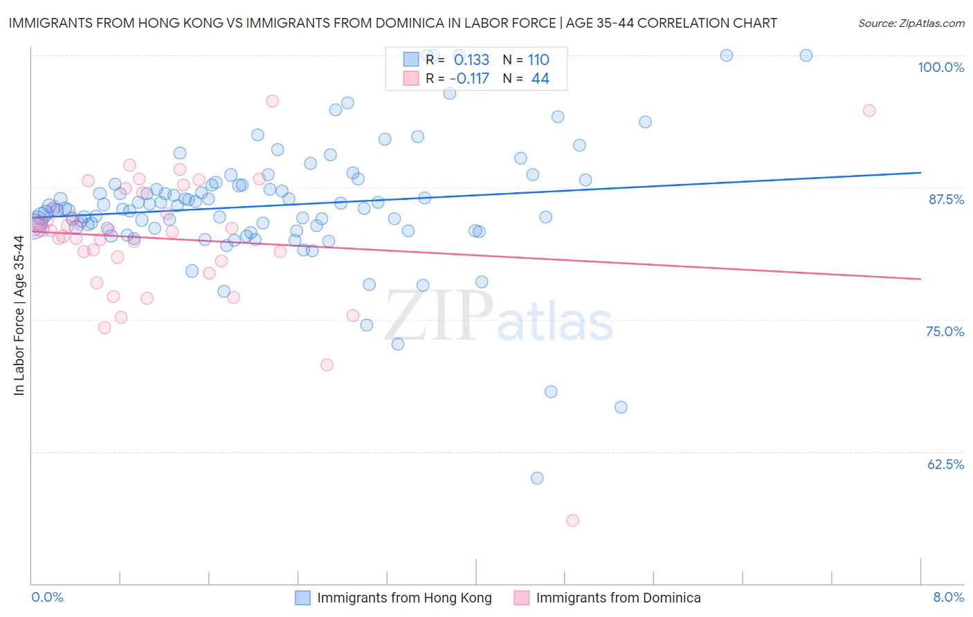 Immigrants from Hong Kong vs Immigrants from Dominica In Labor Force | Age 35-44