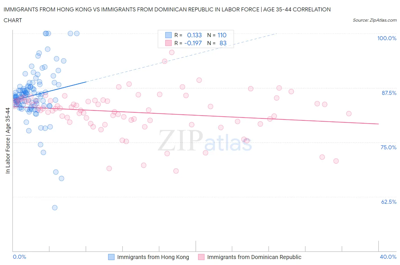 Immigrants from Hong Kong vs Immigrants from Dominican Republic In Labor Force | Age 35-44