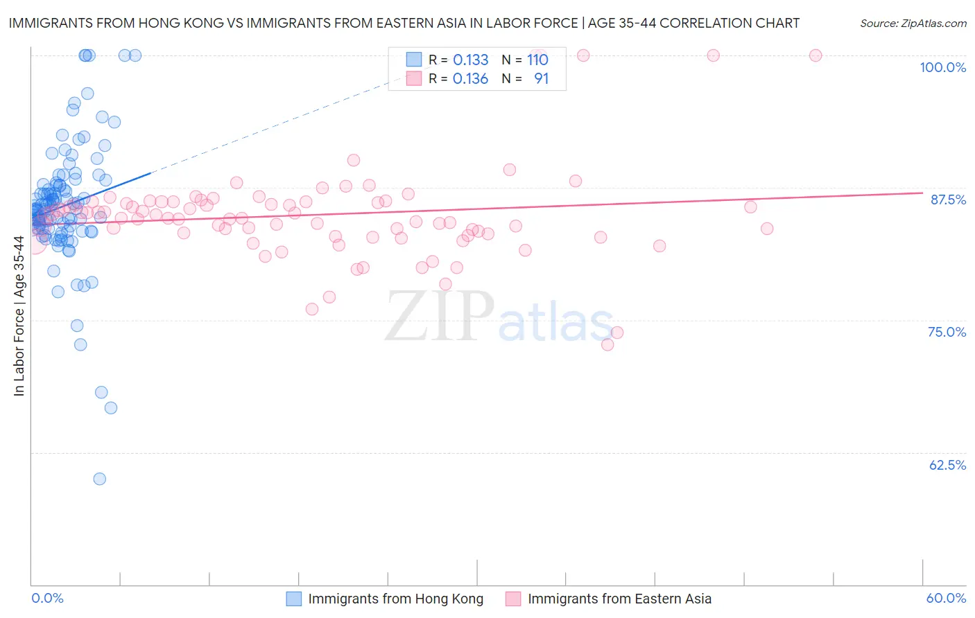 Immigrants from Hong Kong vs Immigrants from Eastern Asia In Labor Force | Age 35-44