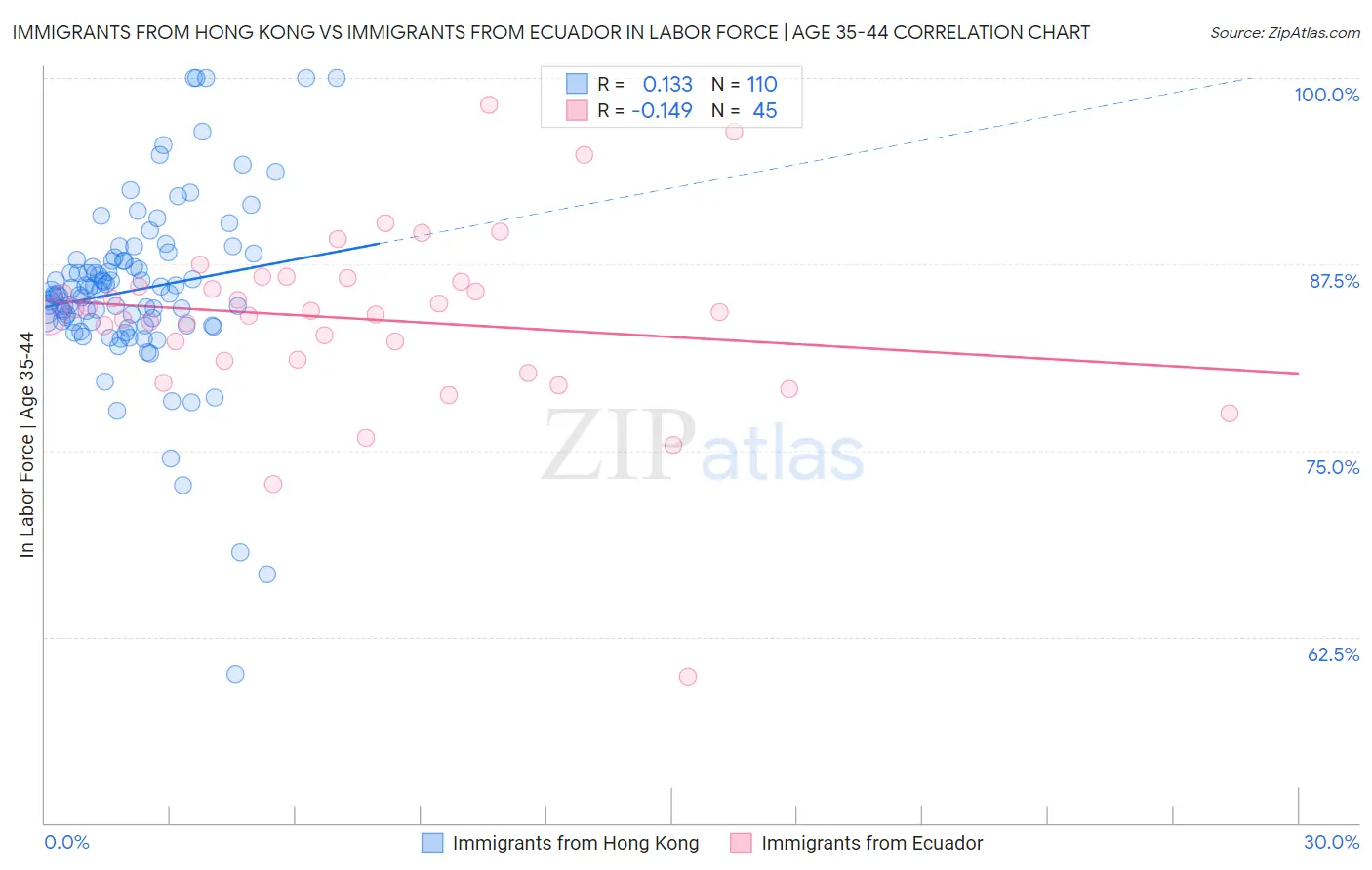 Immigrants from Hong Kong vs Immigrants from Ecuador In Labor Force | Age 35-44