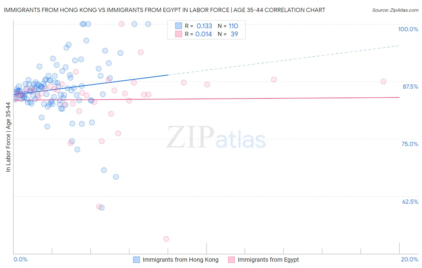 Immigrants from Hong Kong vs Immigrants from Egypt In Labor Force | Age 35-44