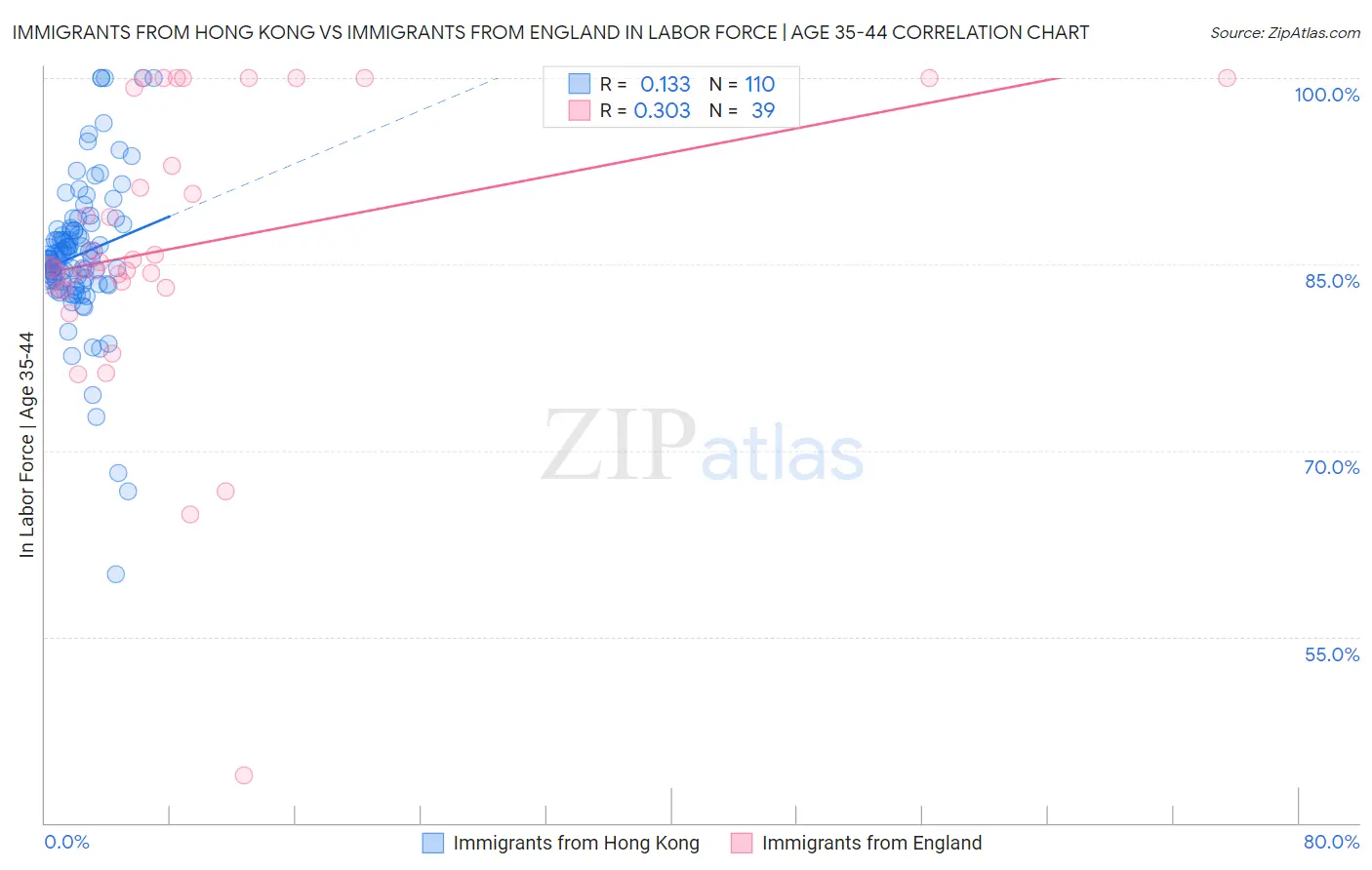 Immigrants from Hong Kong vs Immigrants from England In Labor Force | Age 35-44