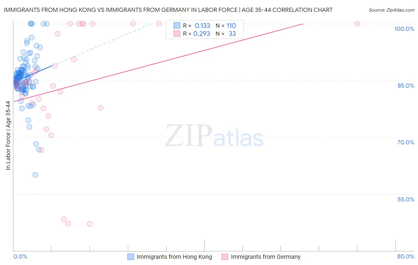 Immigrants from Hong Kong vs Immigrants from Germany In Labor Force | Age 35-44