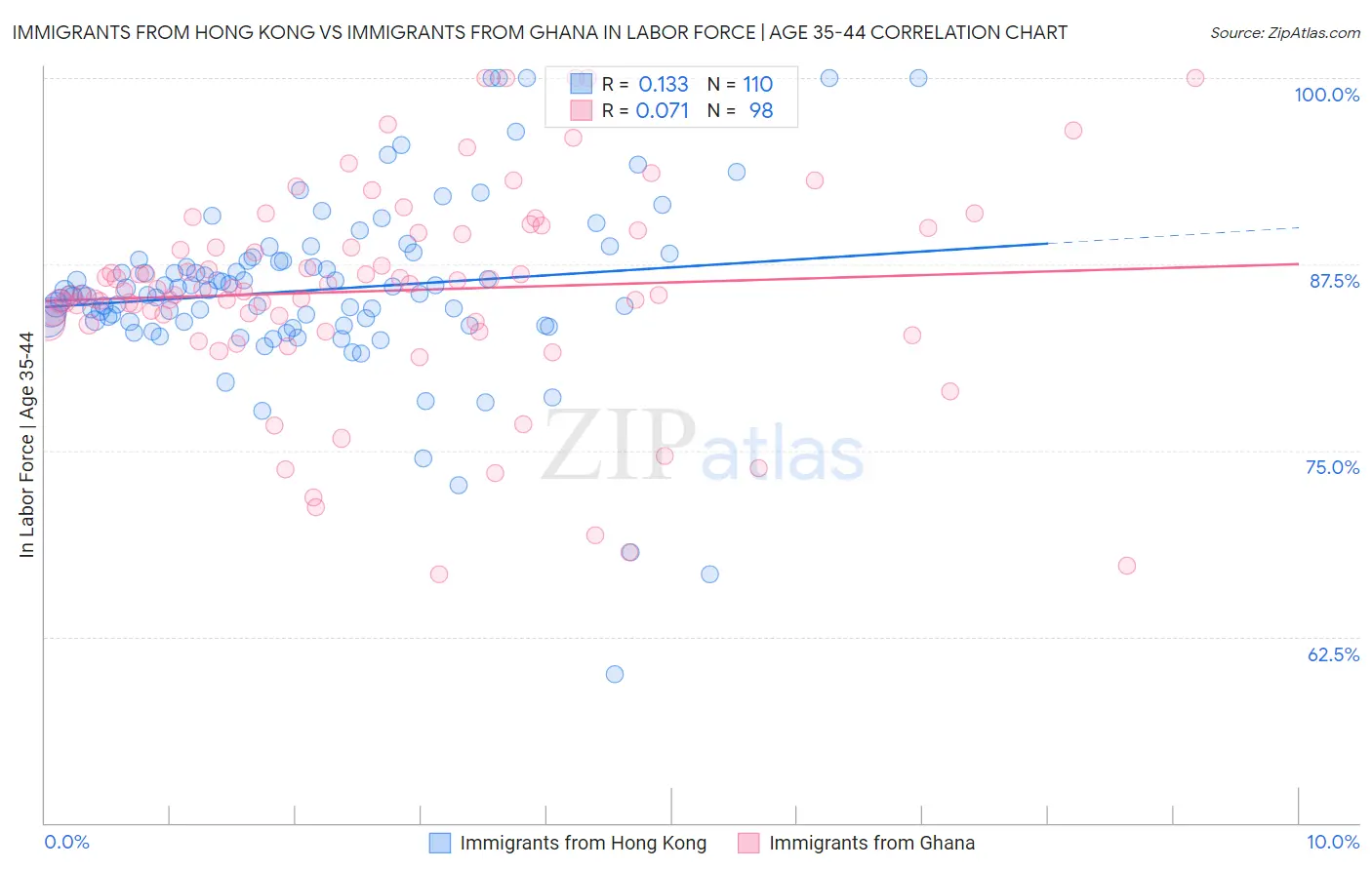 Immigrants from Hong Kong vs Immigrants from Ghana In Labor Force | Age 35-44