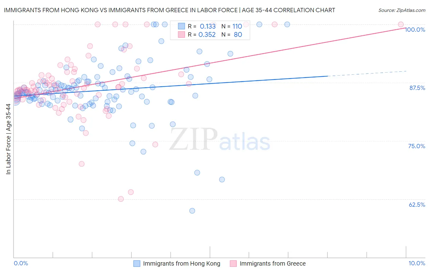 Immigrants from Hong Kong vs Immigrants from Greece In Labor Force | Age 35-44
