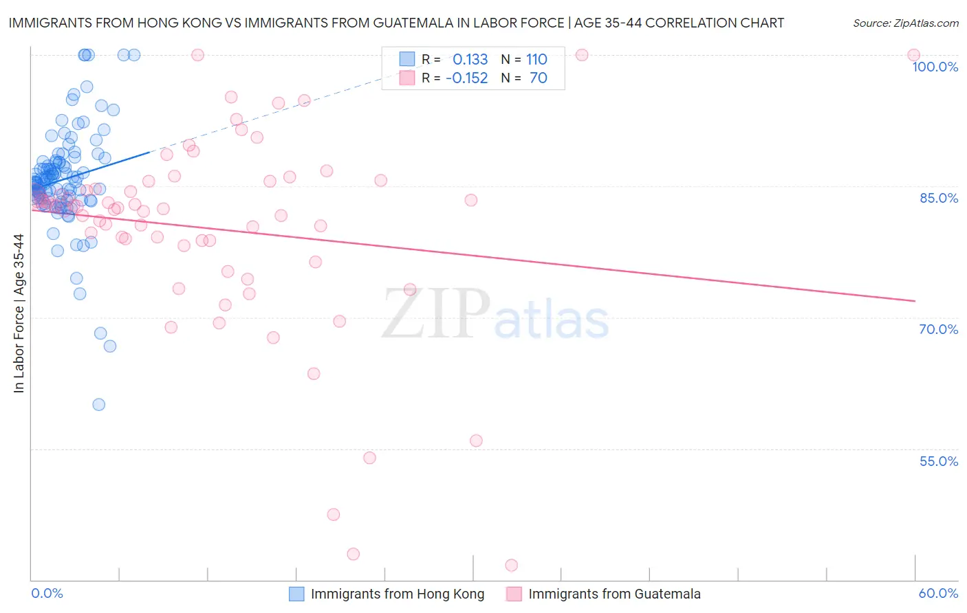 Immigrants from Hong Kong vs Immigrants from Guatemala In Labor Force | Age 35-44