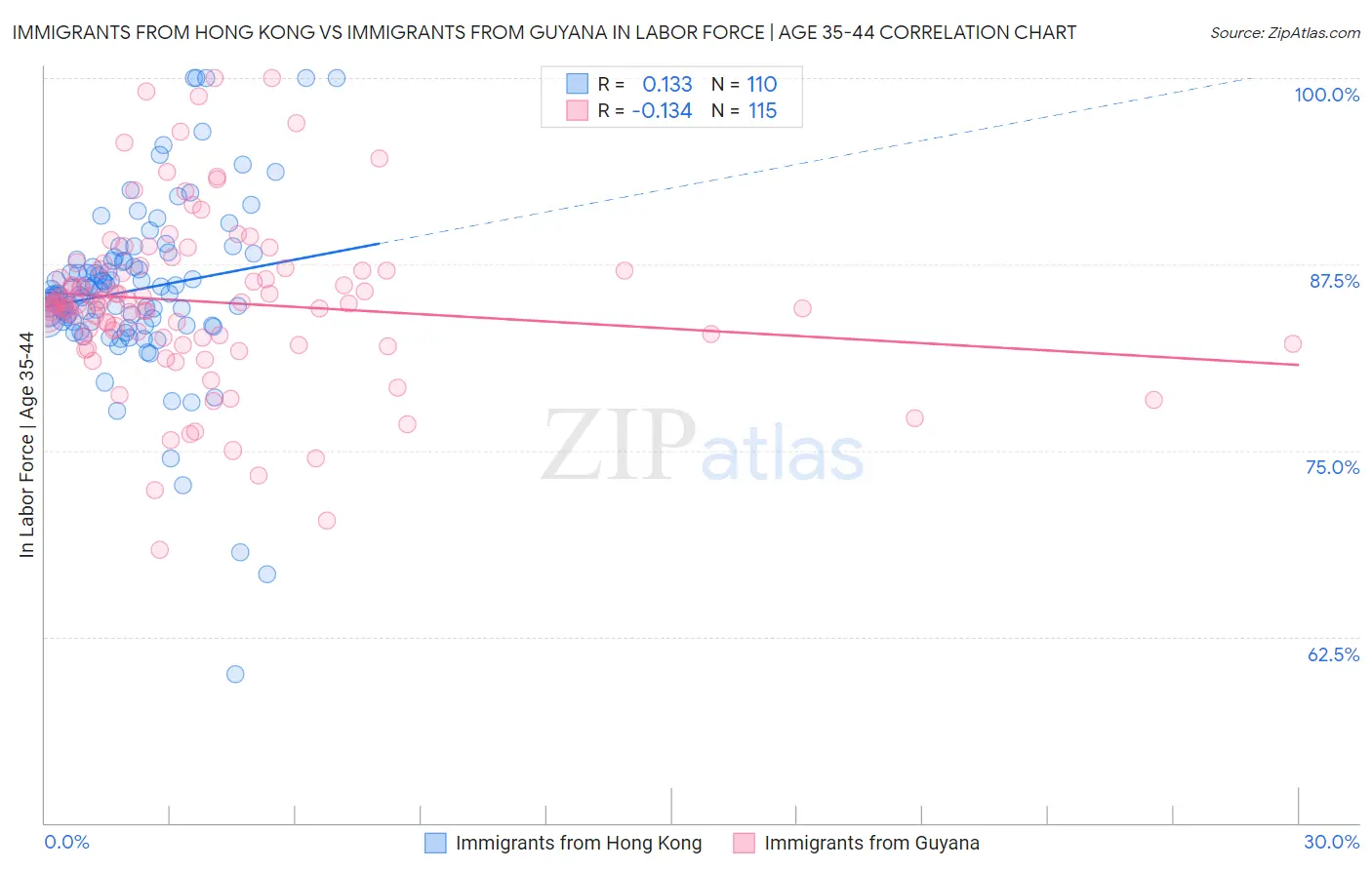 Immigrants from Hong Kong vs Immigrants from Guyana In Labor Force | Age 35-44