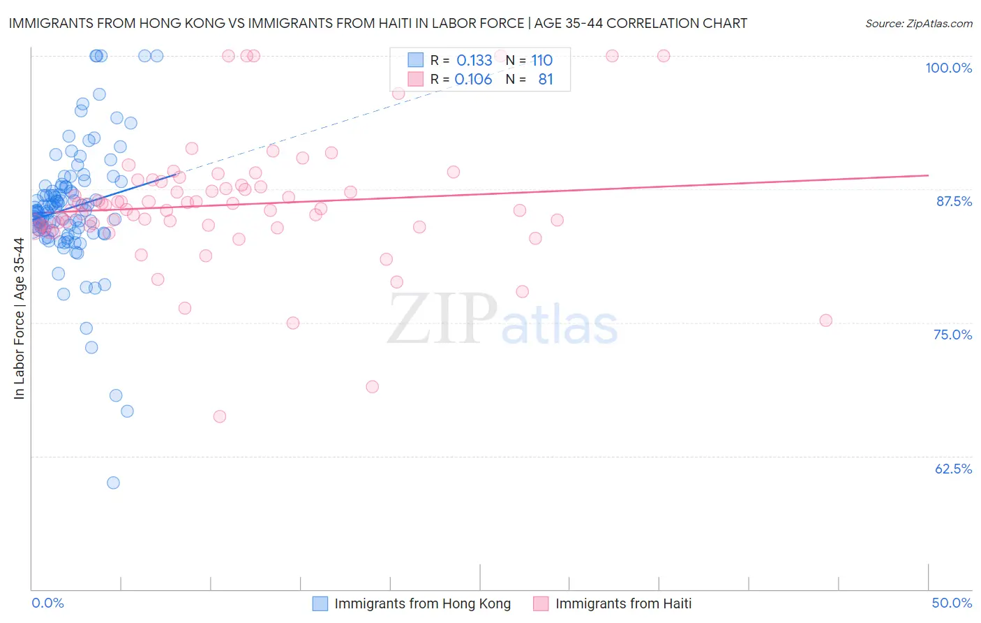 Immigrants from Hong Kong vs Immigrants from Haiti In Labor Force | Age 35-44