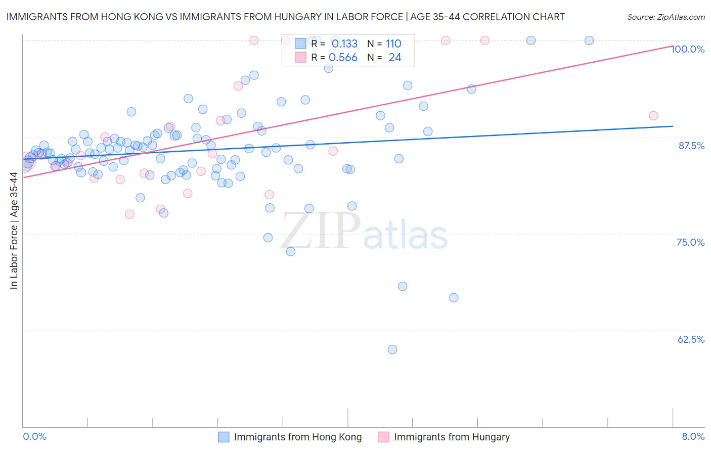 Immigrants from Hong Kong vs Immigrants from Hungary In Labor Force | Age 35-44