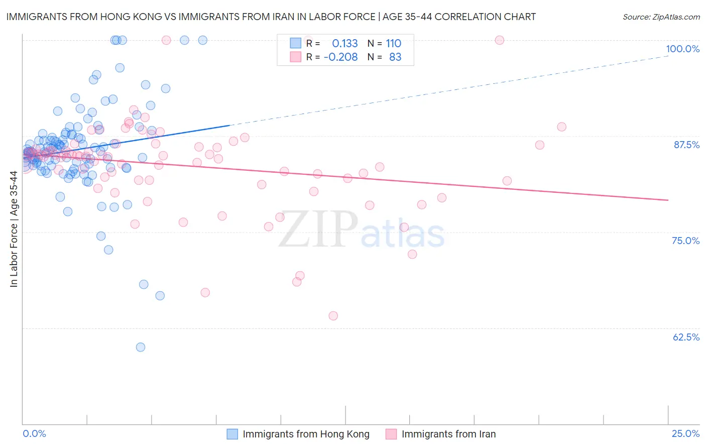 Immigrants from Hong Kong vs Immigrants from Iran In Labor Force | Age 35-44