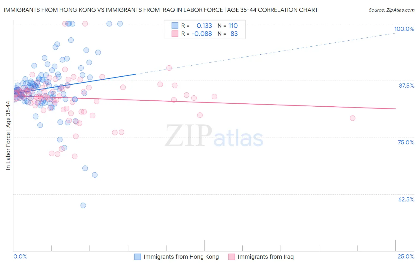 Immigrants from Hong Kong vs Immigrants from Iraq In Labor Force | Age 35-44
