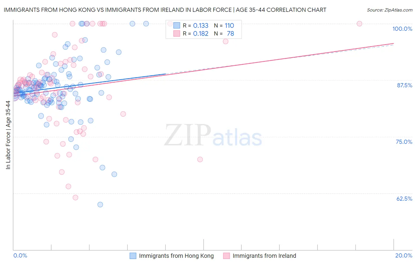 Immigrants from Hong Kong vs Immigrants from Ireland In Labor Force | Age 35-44
