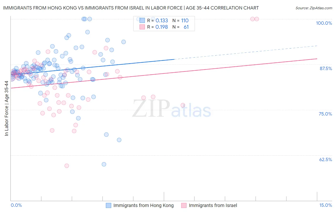 Immigrants from Hong Kong vs Immigrants from Israel In Labor Force | Age 35-44