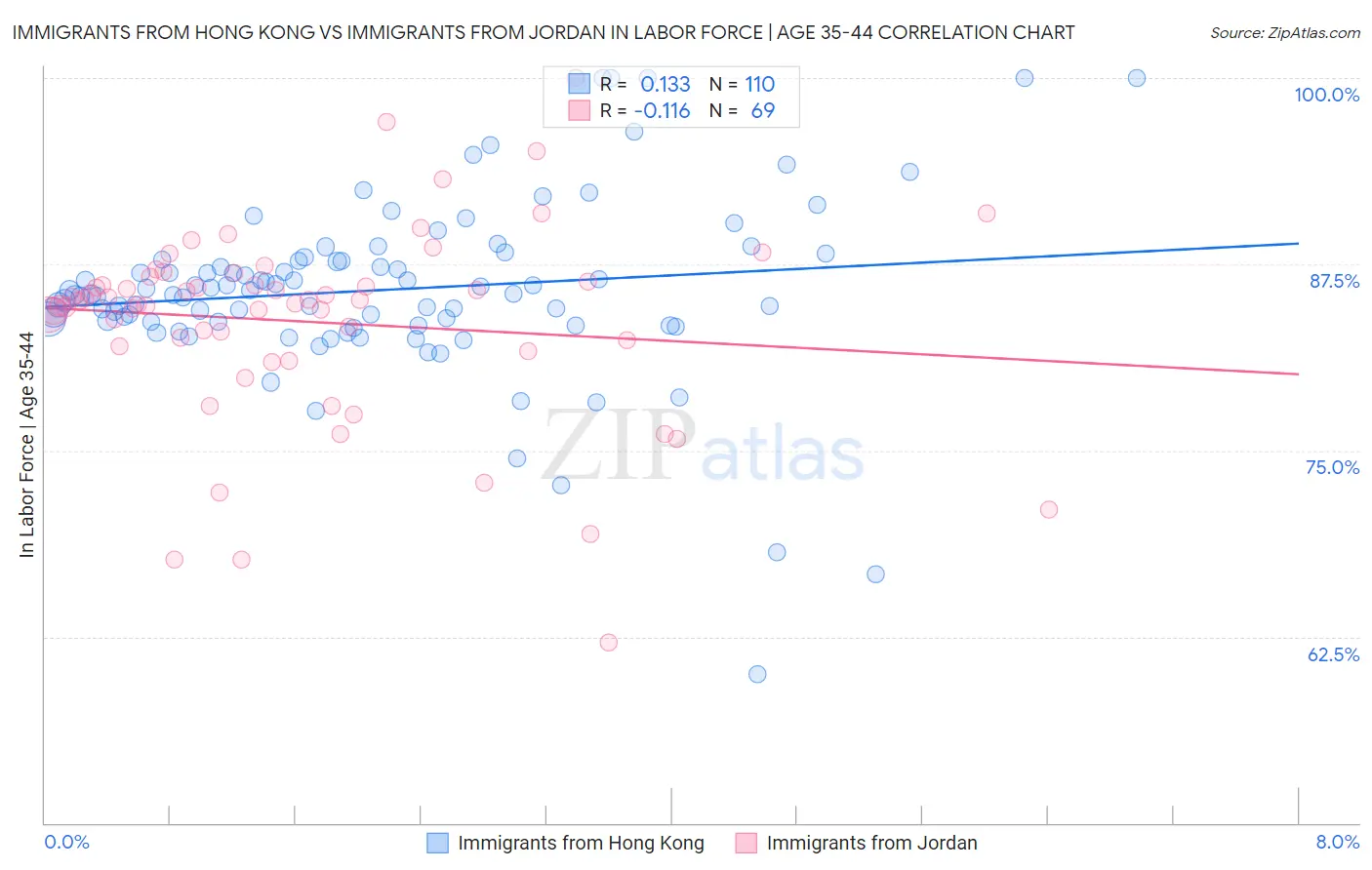 Immigrants from Hong Kong vs Immigrants from Jordan In Labor Force | Age 35-44