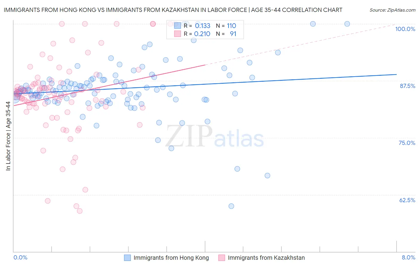 Immigrants from Hong Kong vs Immigrants from Kazakhstan In Labor Force | Age 35-44