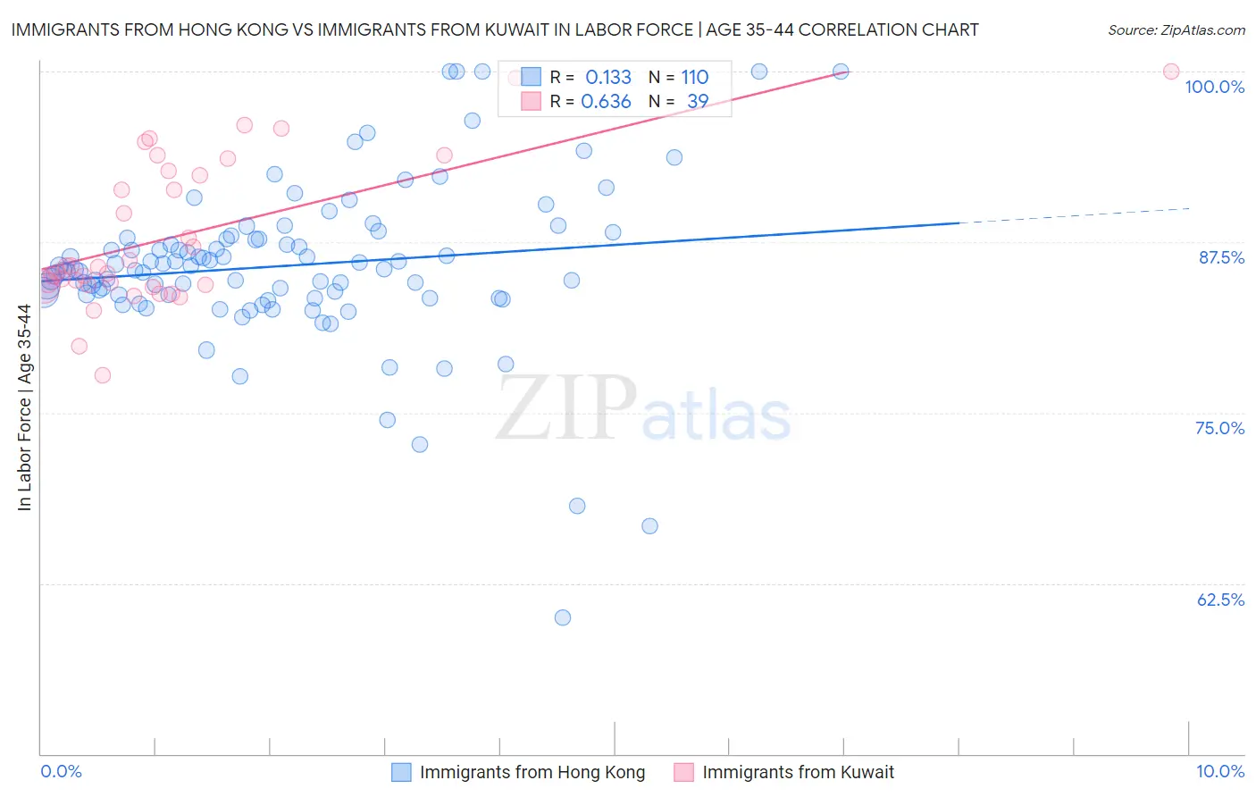 Immigrants from Hong Kong vs Immigrants from Kuwait In Labor Force | Age 35-44