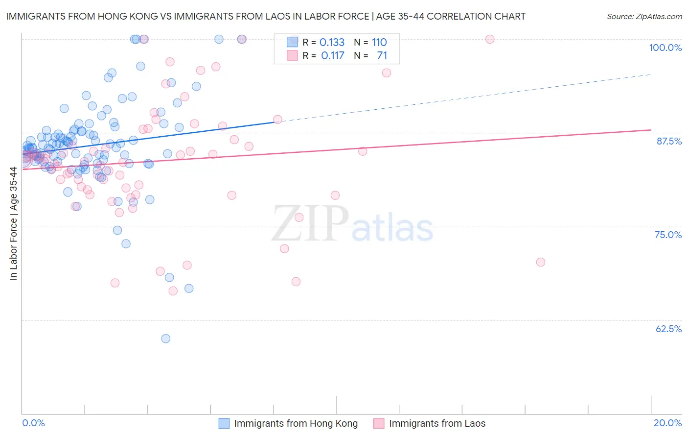 Immigrants from Hong Kong vs Immigrants from Laos In Labor Force | Age 35-44