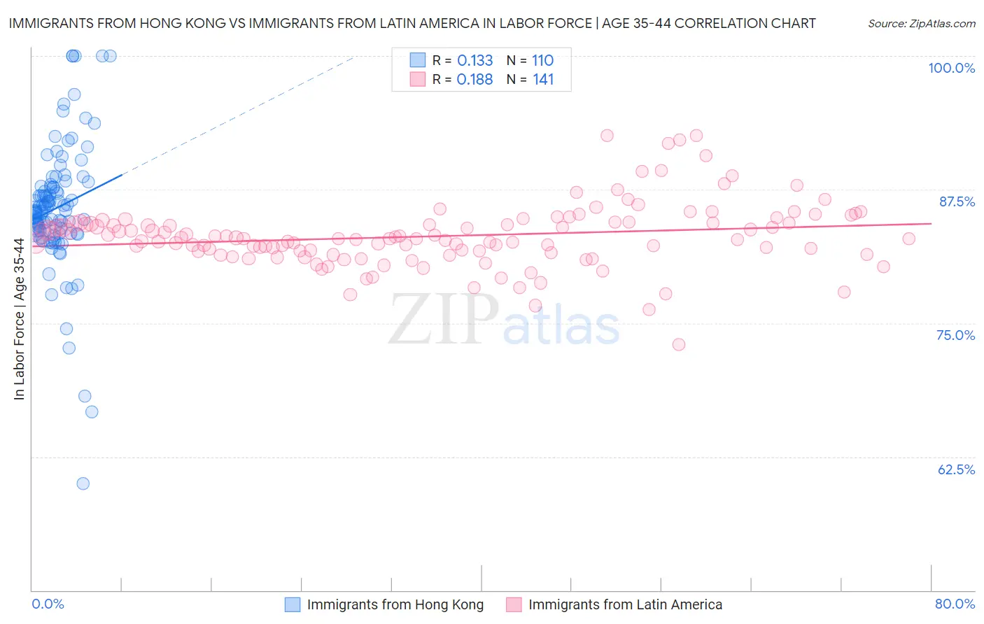 Immigrants from Hong Kong vs Immigrants from Latin America In Labor Force | Age 35-44