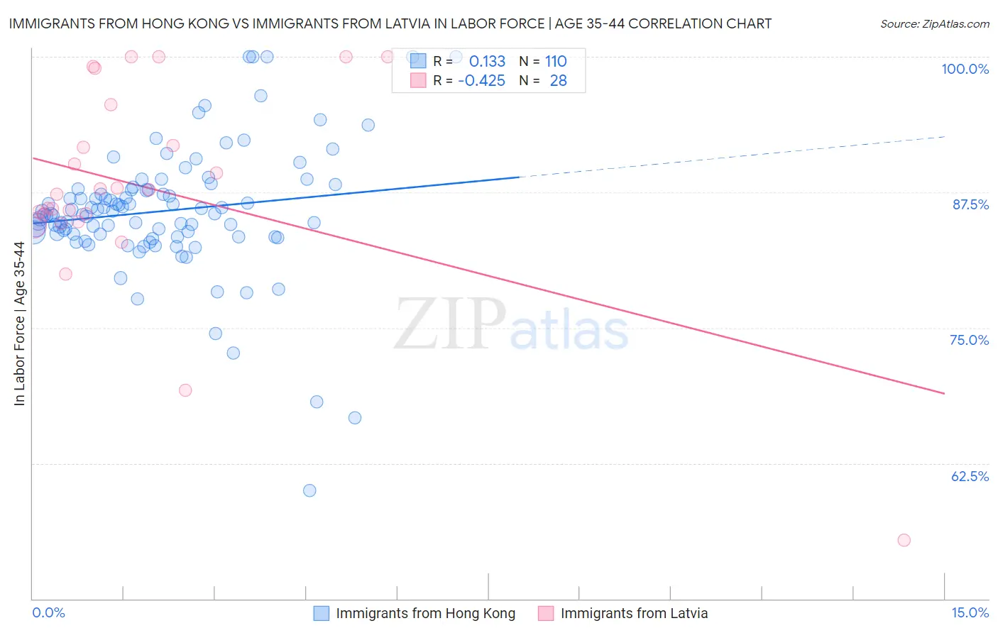 Immigrants from Hong Kong vs Immigrants from Latvia In Labor Force | Age 35-44