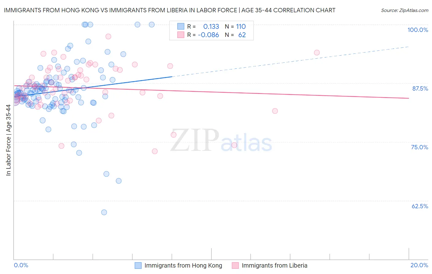 Immigrants from Hong Kong vs Immigrants from Liberia In Labor Force | Age 35-44