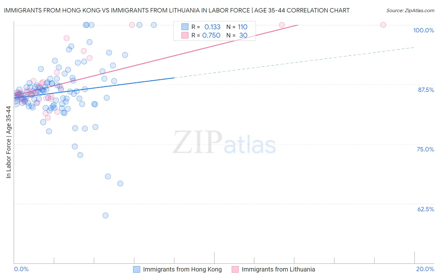 Immigrants from Hong Kong vs Immigrants from Lithuania In Labor Force | Age 35-44