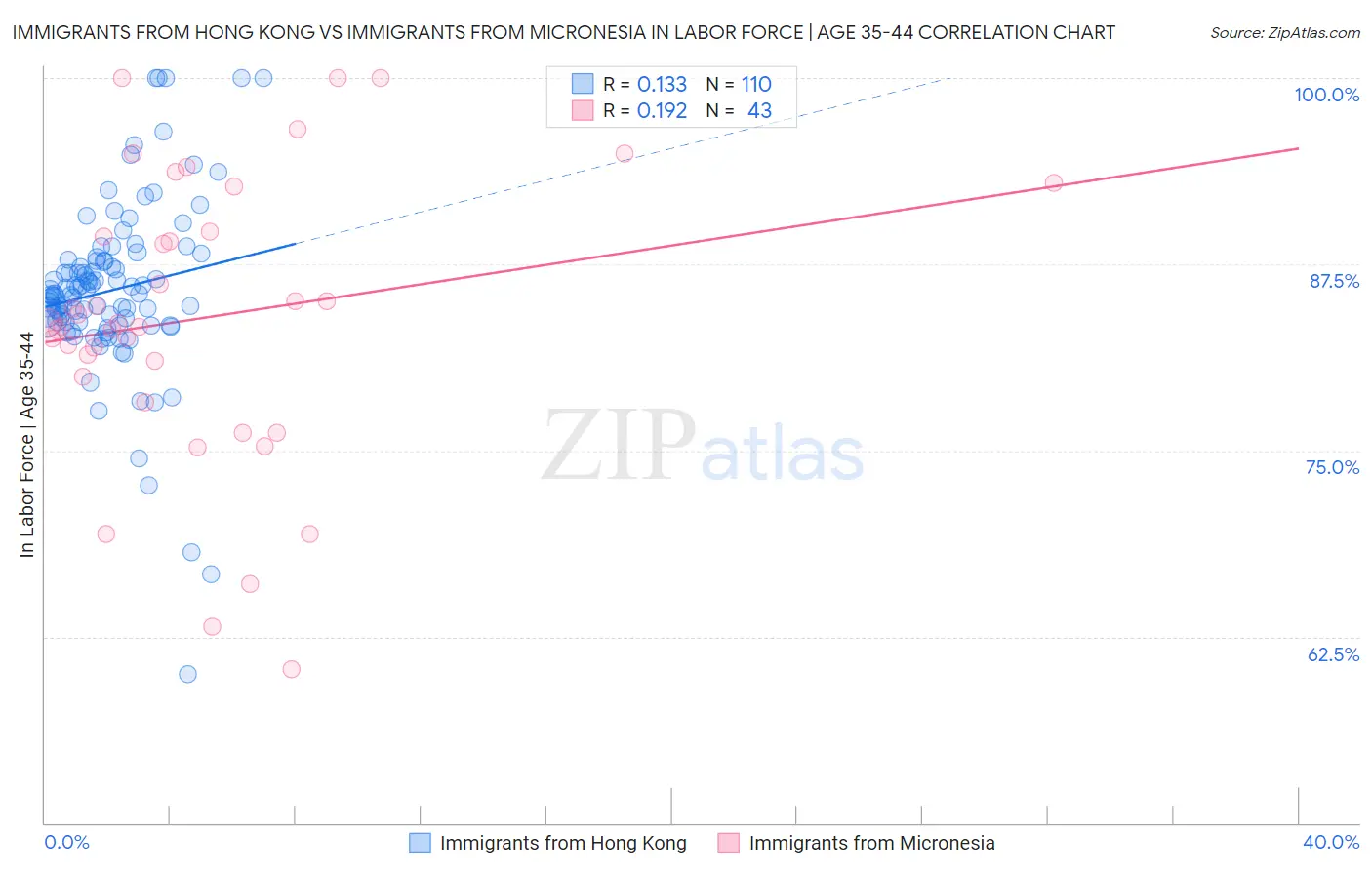 Immigrants from Hong Kong vs Immigrants from Micronesia In Labor Force | Age 35-44