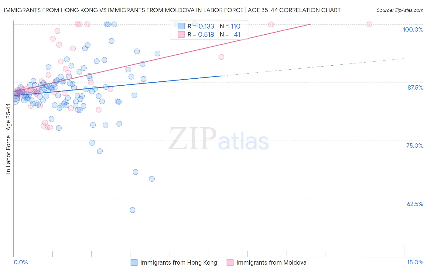 Immigrants from Hong Kong vs Immigrants from Moldova In Labor Force | Age 35-44