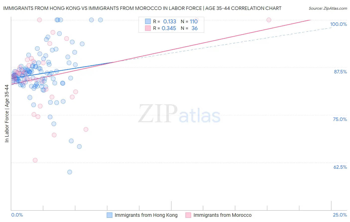 Immigrants from Hong Kong vs Immigrants from Morocco In Labor Force | Age 35-44