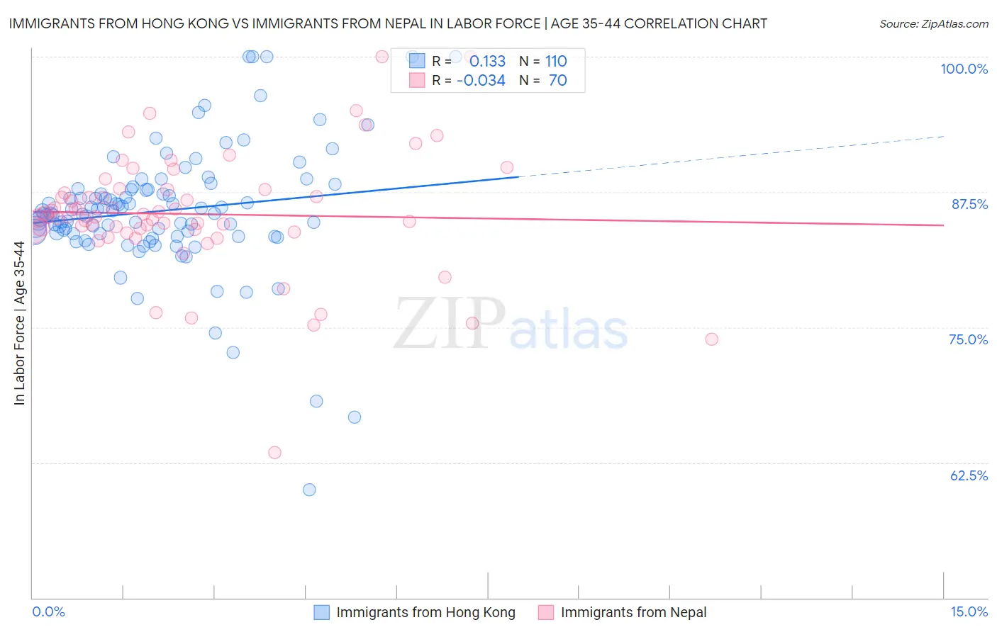 Immigrants from Hong Kong vs Immigrants from Nepal In Labor Force | Age 35-44