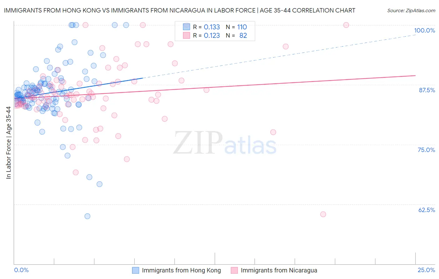 Immigrants from Hong Kong vs Immigrants from Nicaragua In Labor Force | Age 35-44