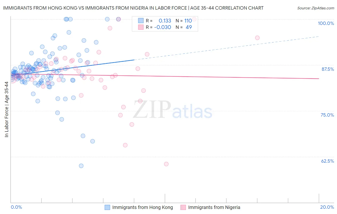 Immigrants from Hong Kong vs Immigrants from Nigeria In Labor Force | Age 35-44