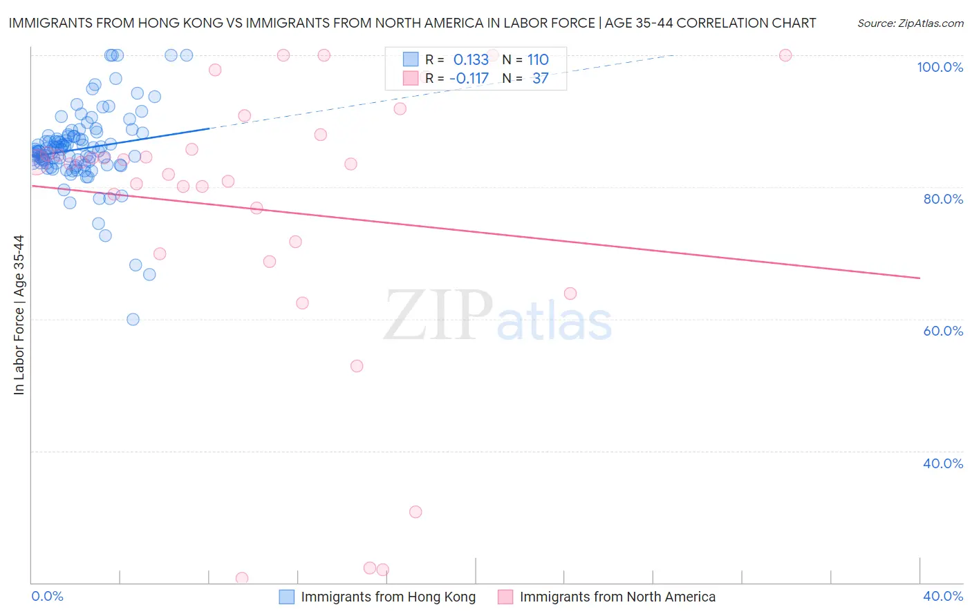 Immigrants from Hong Kong vs Immigrants from North America In Labor Force | Age 35-44
