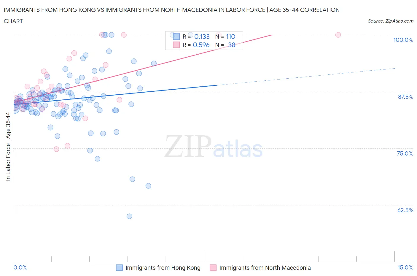 Immigrants from Hong Kong vs Immigrants from North Macedonia In Labor Force | Age 35-44